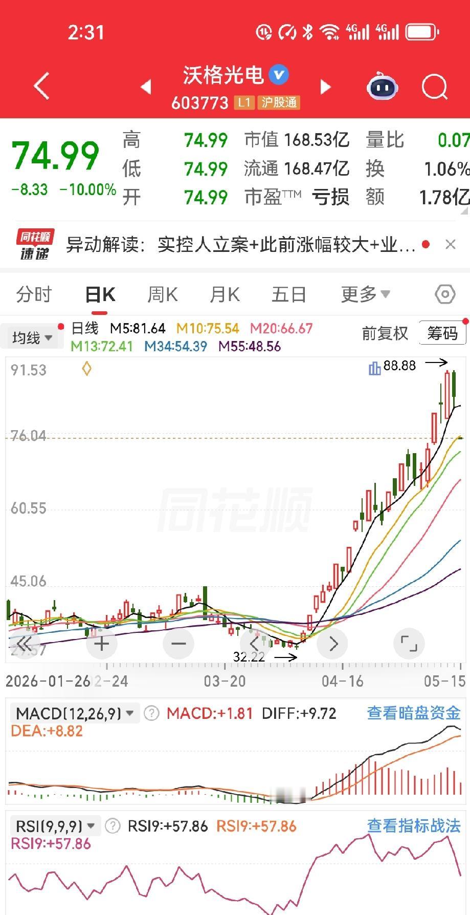 今天一兄弟跟我吐槽，说人被按在地板上摩擦——沃格光电，死死封了个跌停板。16个亿
