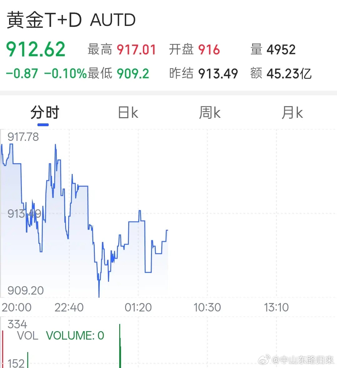 姆巴佩左脚世界波今天黄金价格的最新数据！今天是2026年的6月23日，星期二，现