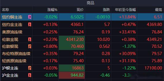 近期大宗商品出现明显分化，国际原油单日跌幅超4%，现货黄金大涨突破4300美元关