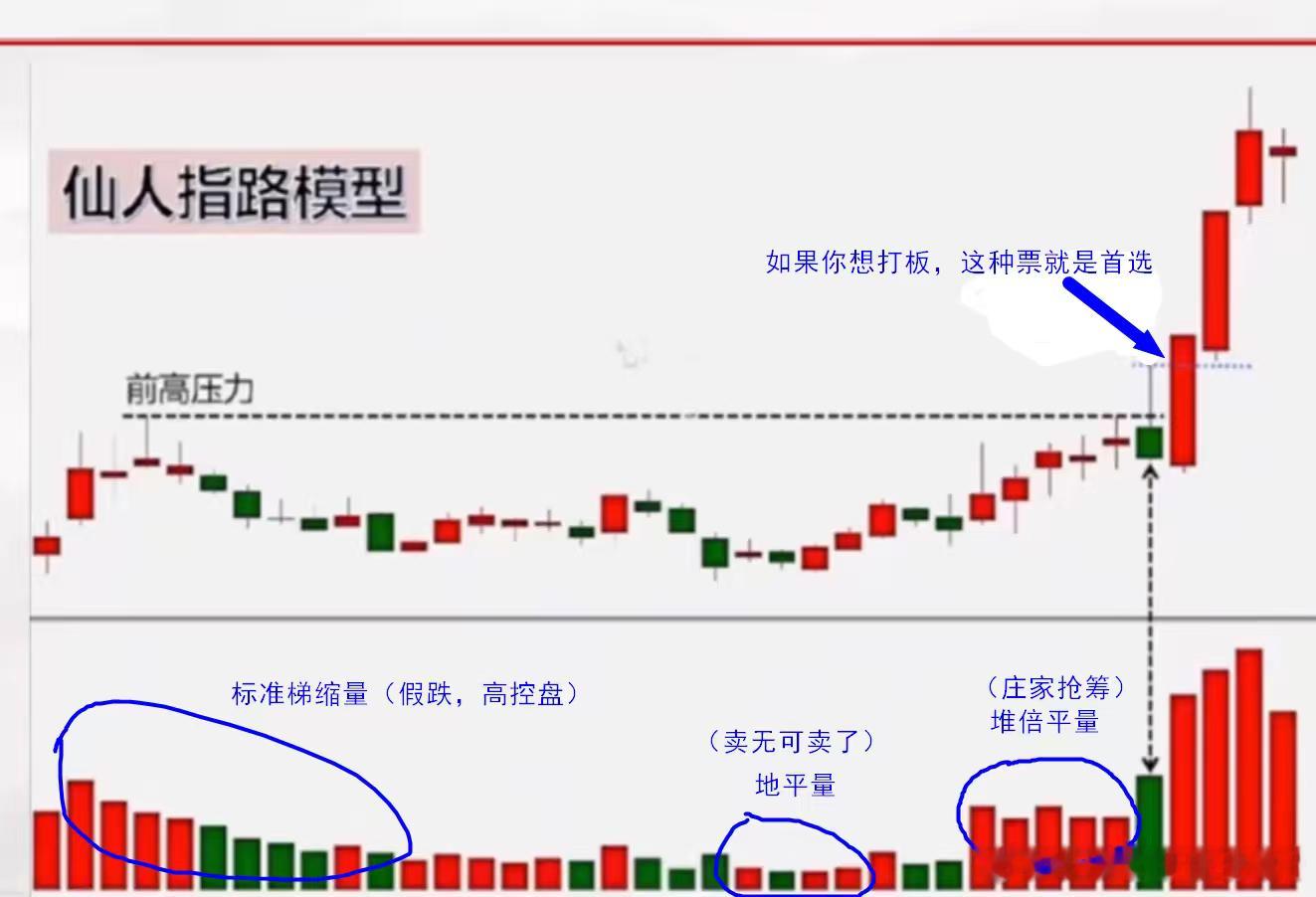 量价分析技术分享 堆倍平量，是大涨之前的启爆信号。堆倍平量，我们就可以买了， 根
