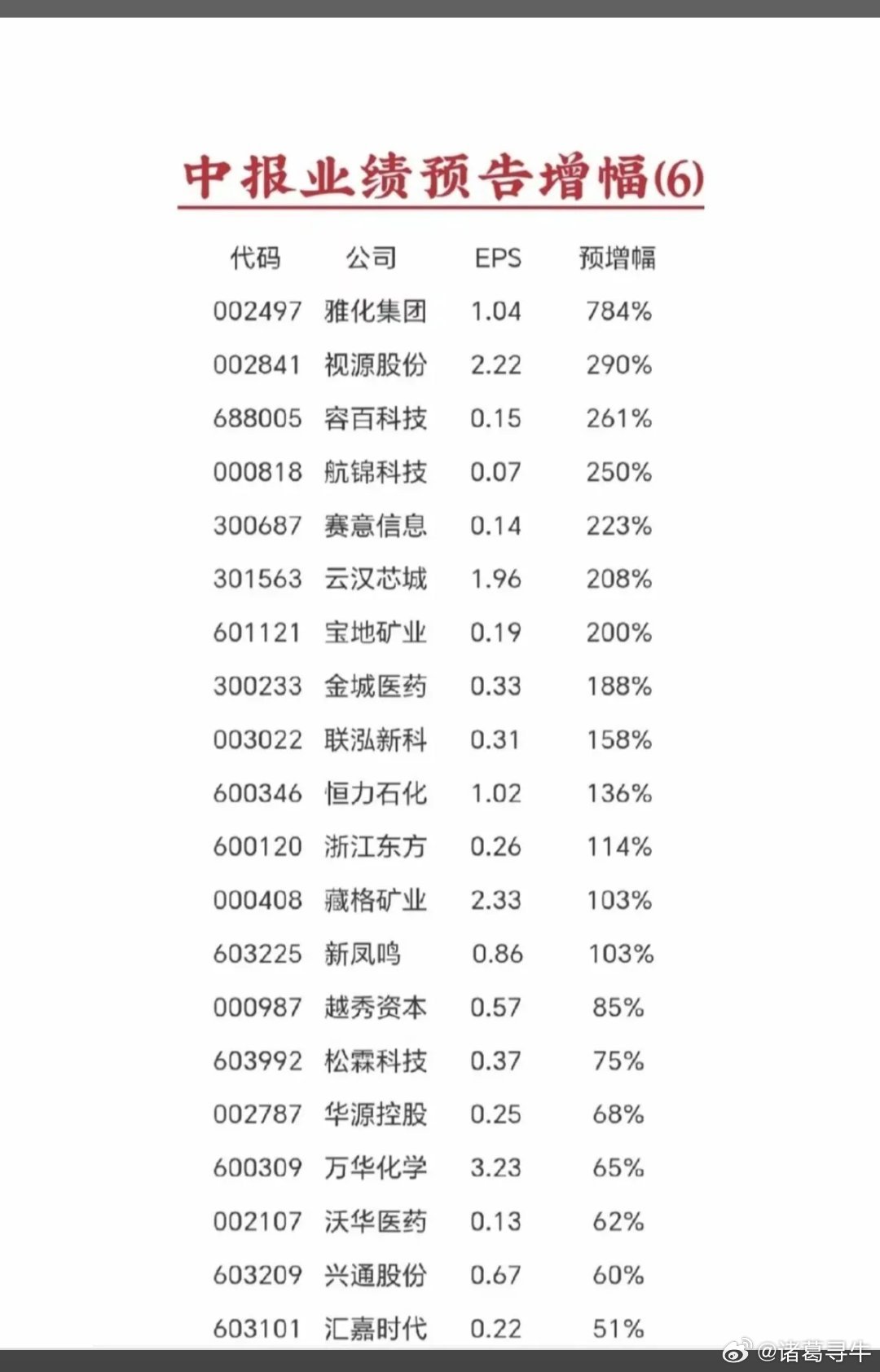 7.6周一  晚间新增：半年报+业绩预告！锂矿巨头，半年报业绩预增7倍！容百科技