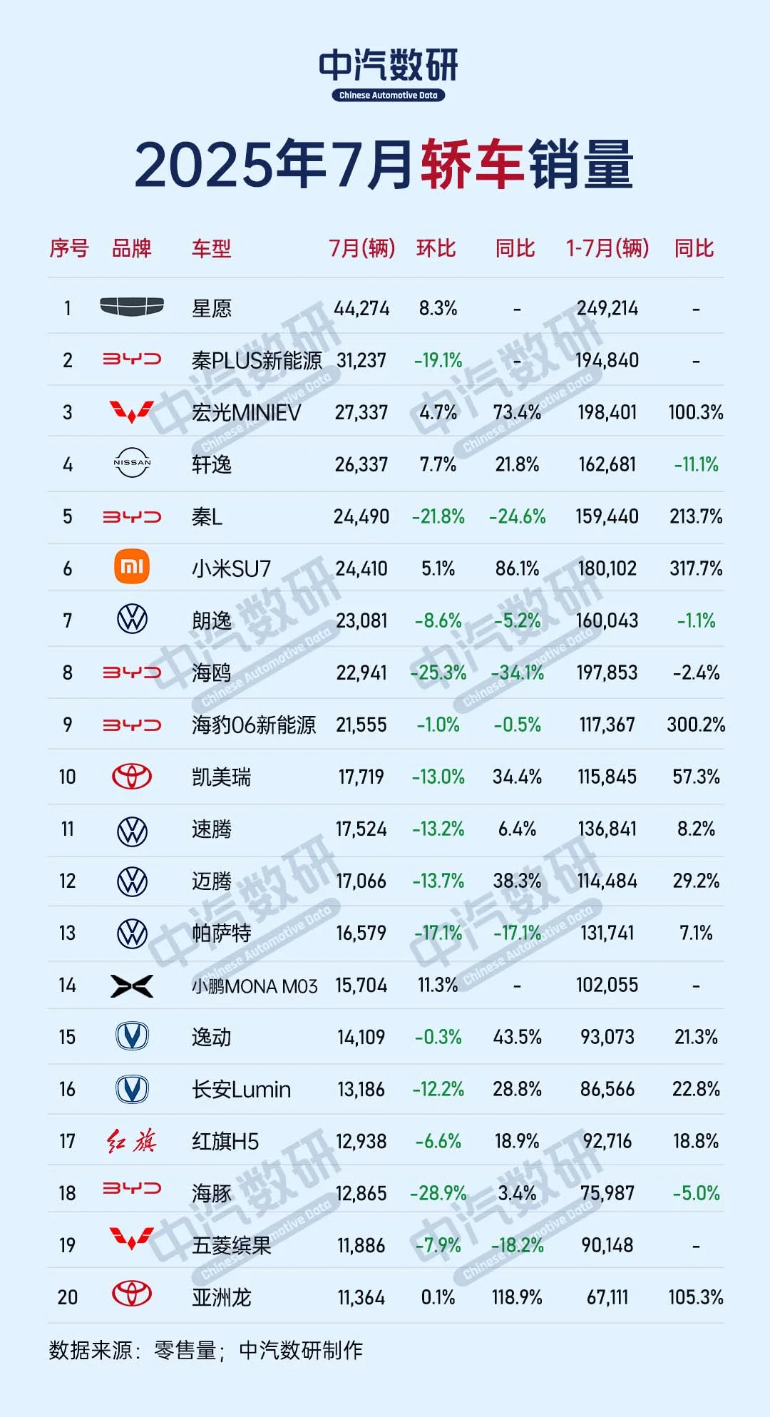 2025年7月轿车、SUV、MPV销量TOP20