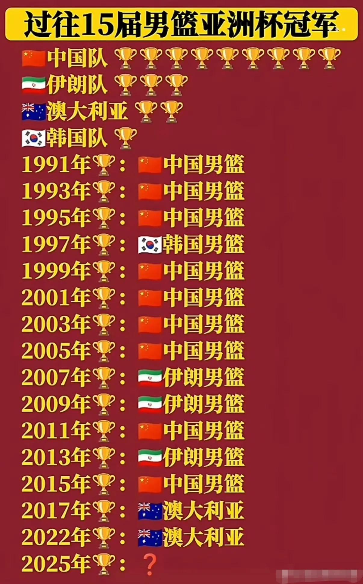 过往15届的男篮亚洲杯冠军 ​​​。