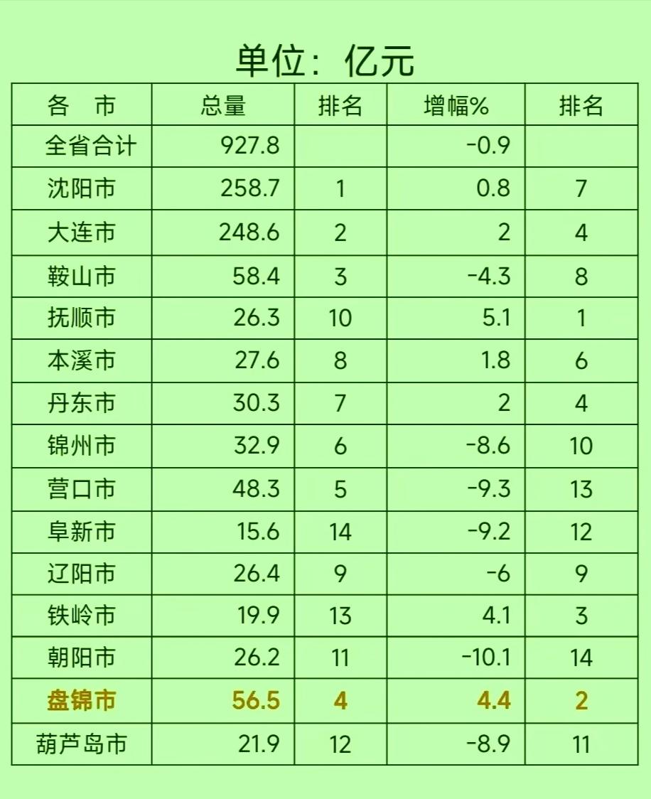 地方财政吃紧，可不是随便说说……
 
辽宁一季度的地方财政数据，把“日子不好过”