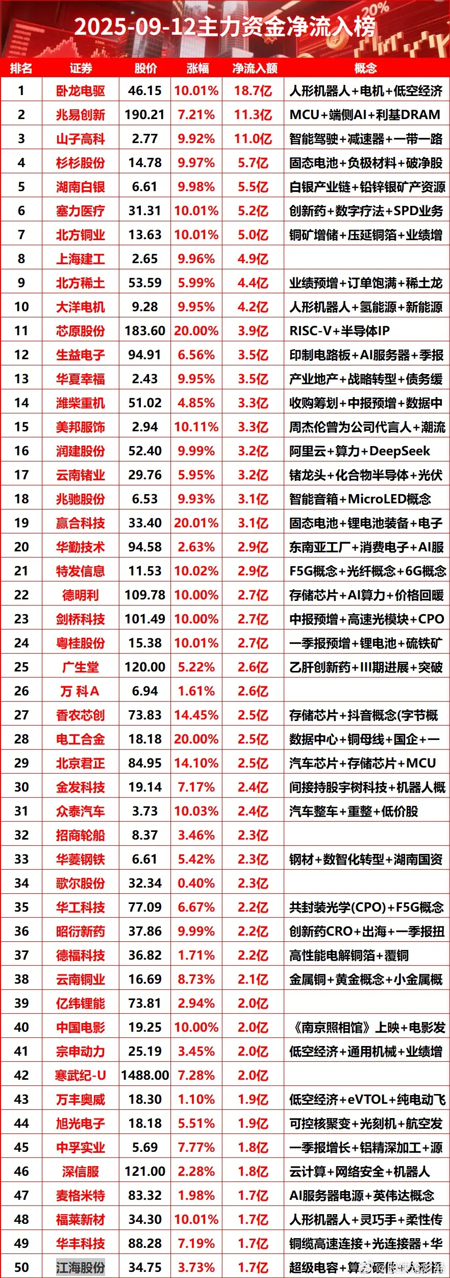9月12日主力资金净流入榜主力资金 ​​​