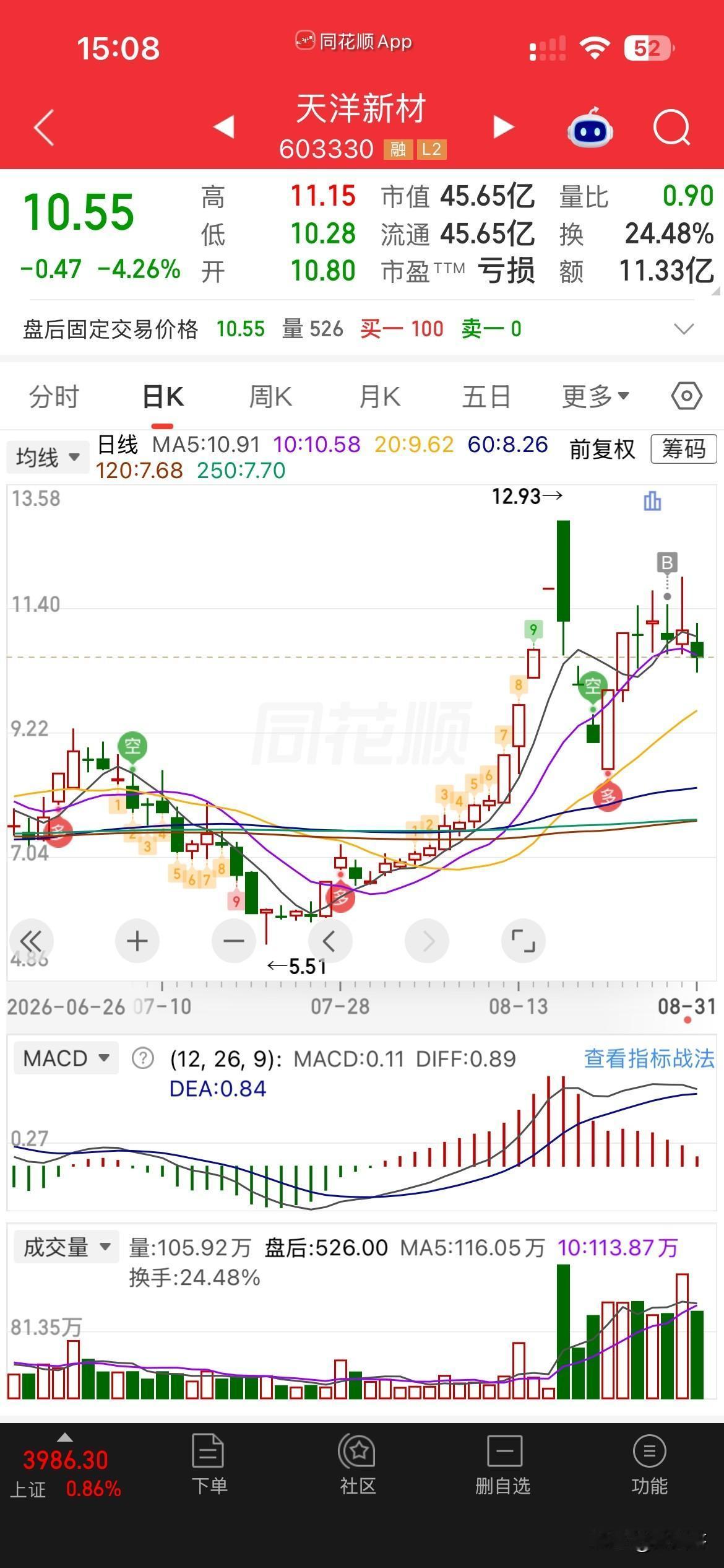 天洋，
真是拉垮，
周五涨停，给我砸没了，
今天科技反弹，
大盘涨这么多，它居然