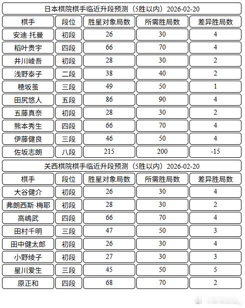 日本棋手临近升段