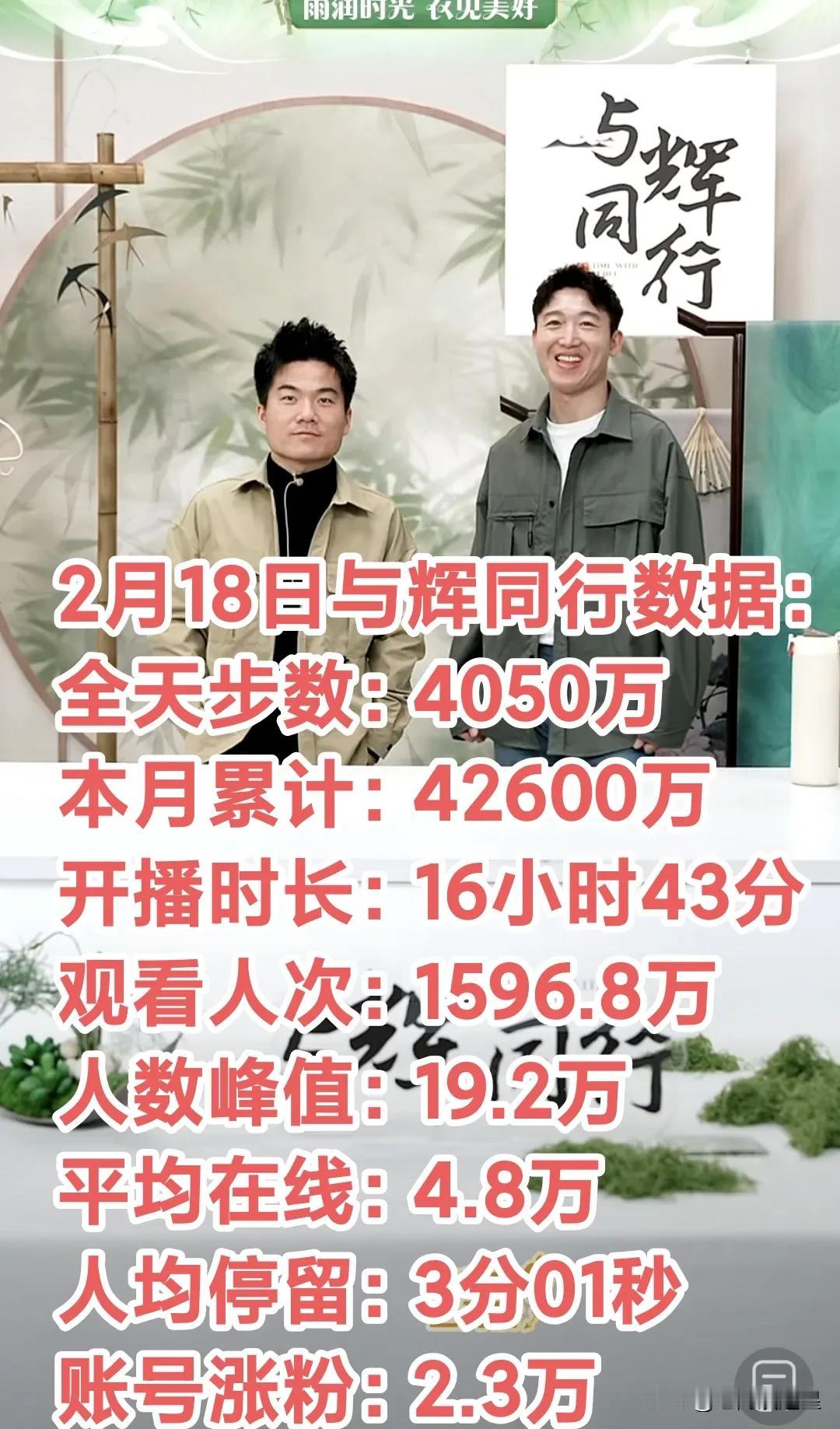 董老师上播除了带来好消息
与辉同行的数据也跟着大涨
2月18日全天销售额4050