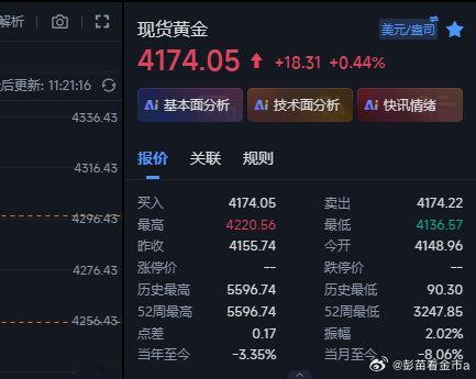 黄金现在已经下来4174位置，咱们前面分别在4195和97的空两波整体的li给到