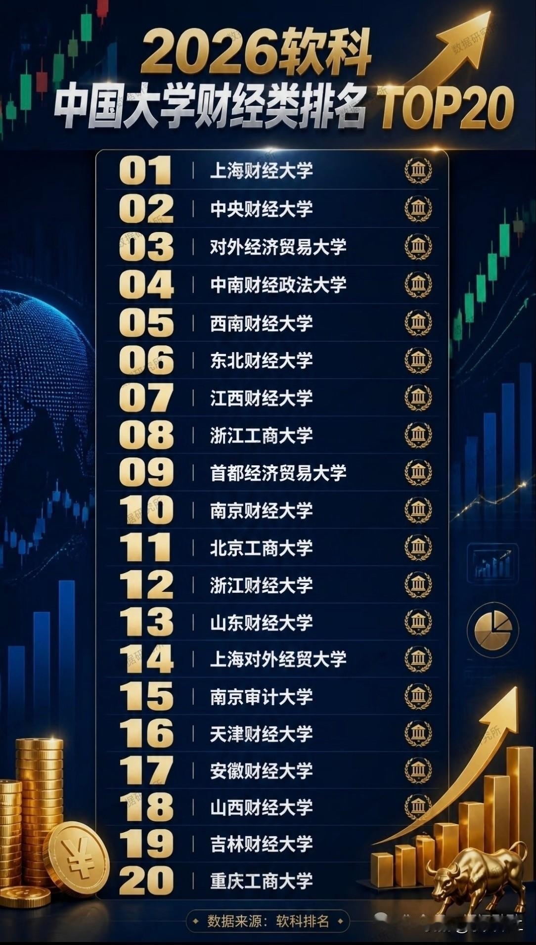 中央财经大学作为全国最好的两所财经大学之一(另一所是上海财经大学)，实力为顶级2