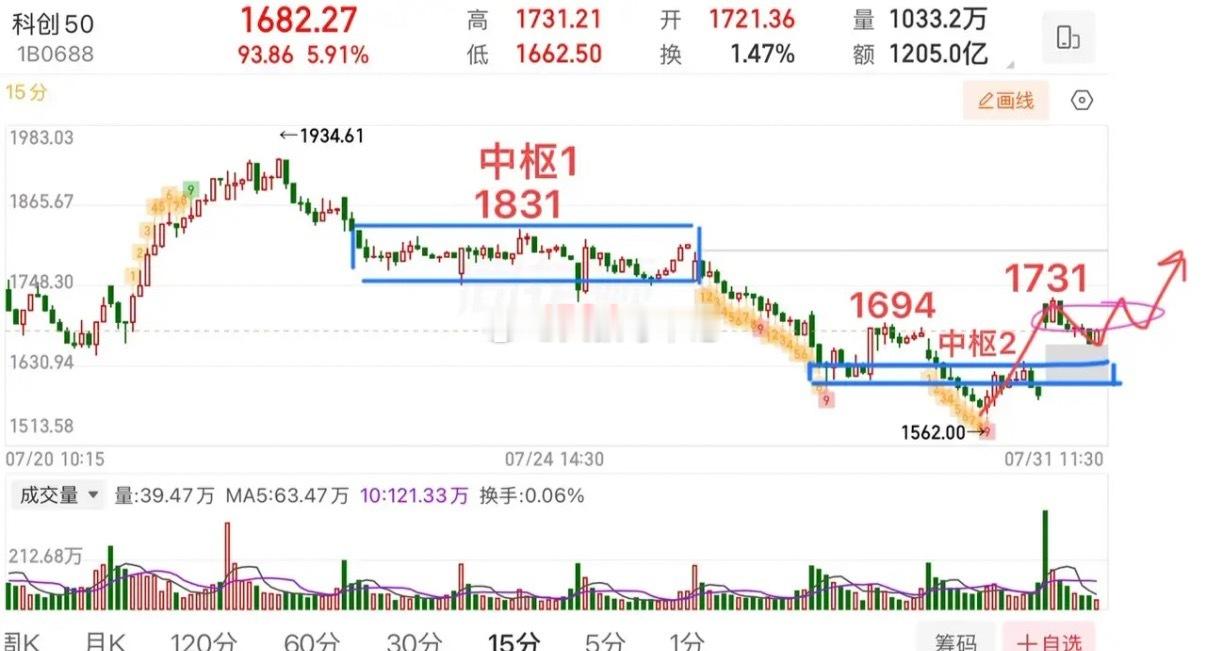 科技股大涨，行情企稳了？  上证指数核心关键不变，盘中关注3847压力，能拉回小
