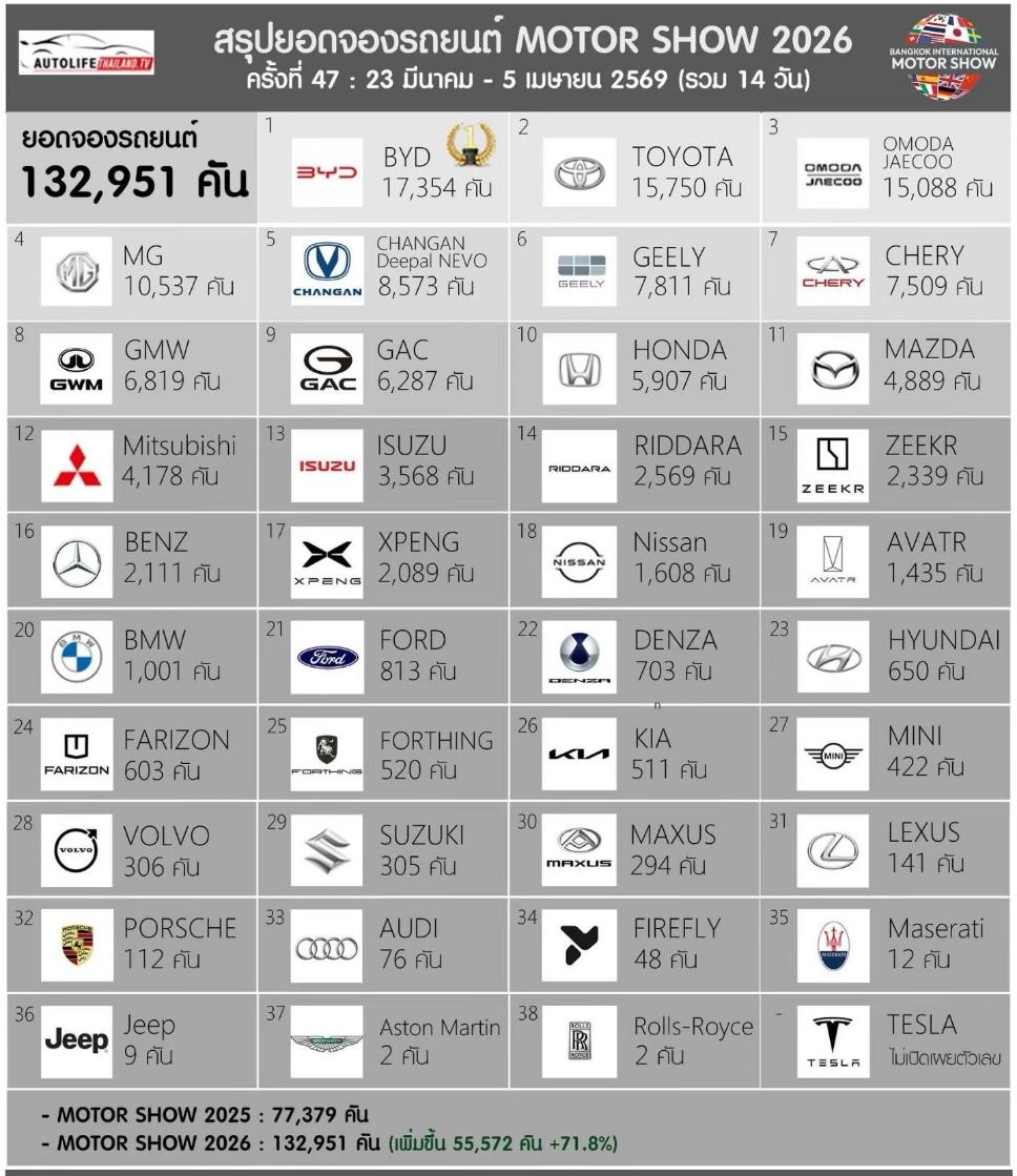 泰国车展是真的订单大户，很多泰国人就等车展去买车。
今年的泰国车展刚结束，可以看