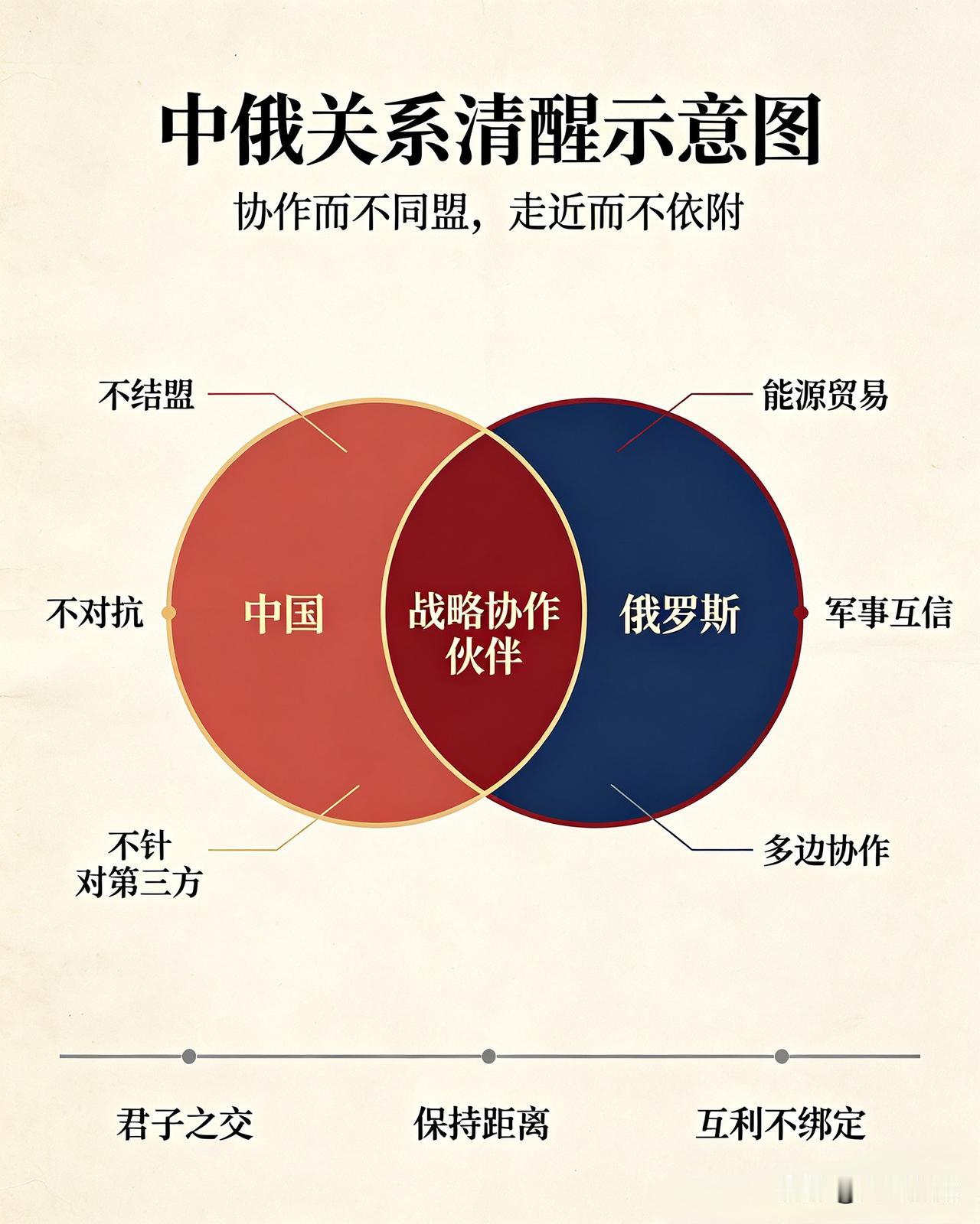 人间清醒！中俄“三不原则”，才是最高级的大国处世智慧
 
很多人看不懂中俄关系：