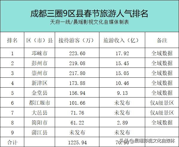 成都三圈层春节旅游“战报”出炉：三城人气超200万，你去过哪里？2026年春节假