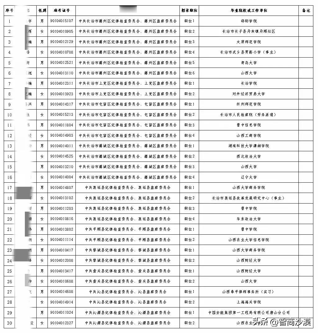 看到长治市纪检委录用的大学生公务员，没有一个985211毕业。

真的感觉不错，