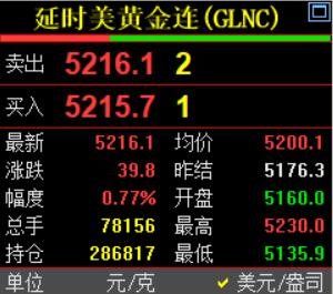 刚刚凌晨的钟声敲响了，
习惯性看眼国际金价走势情况。
国际金价报价5216.1美