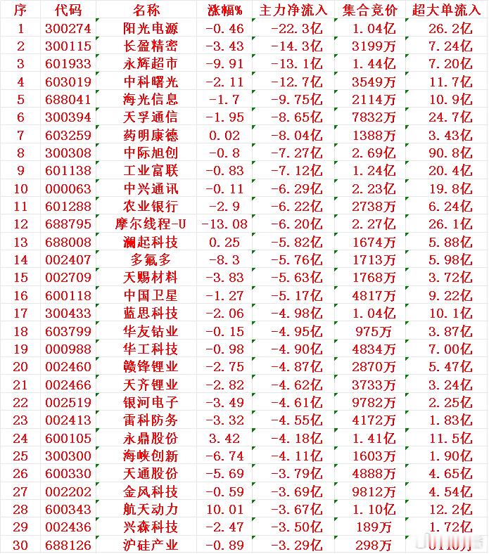 12月12日收盘，主力资金，已经大幅卖出的30名单：阳光电源：净流入 -22.3