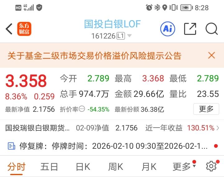 终于打开跌停板，同时大涨收盘，没错，说的就是风口浪尖的白银基金。