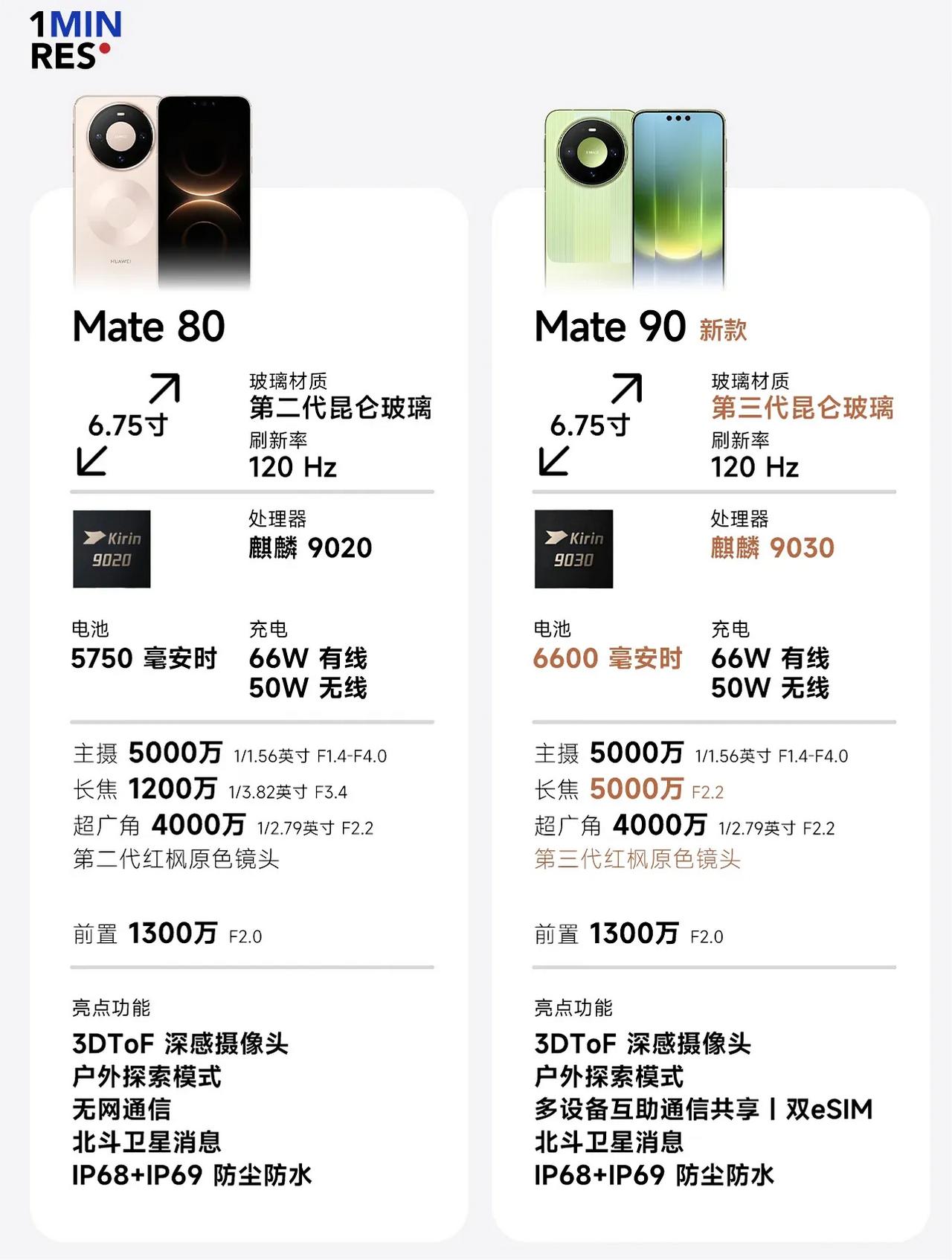 mate90系列对比mate80系列。
图源水印。