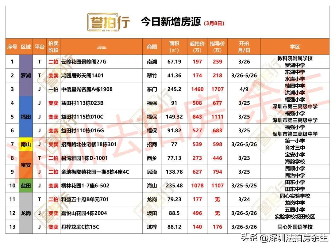 深圳法拍房：今日新增，有好房……
1、今天新增13套，一拍1套，二拍4套，变卖8
