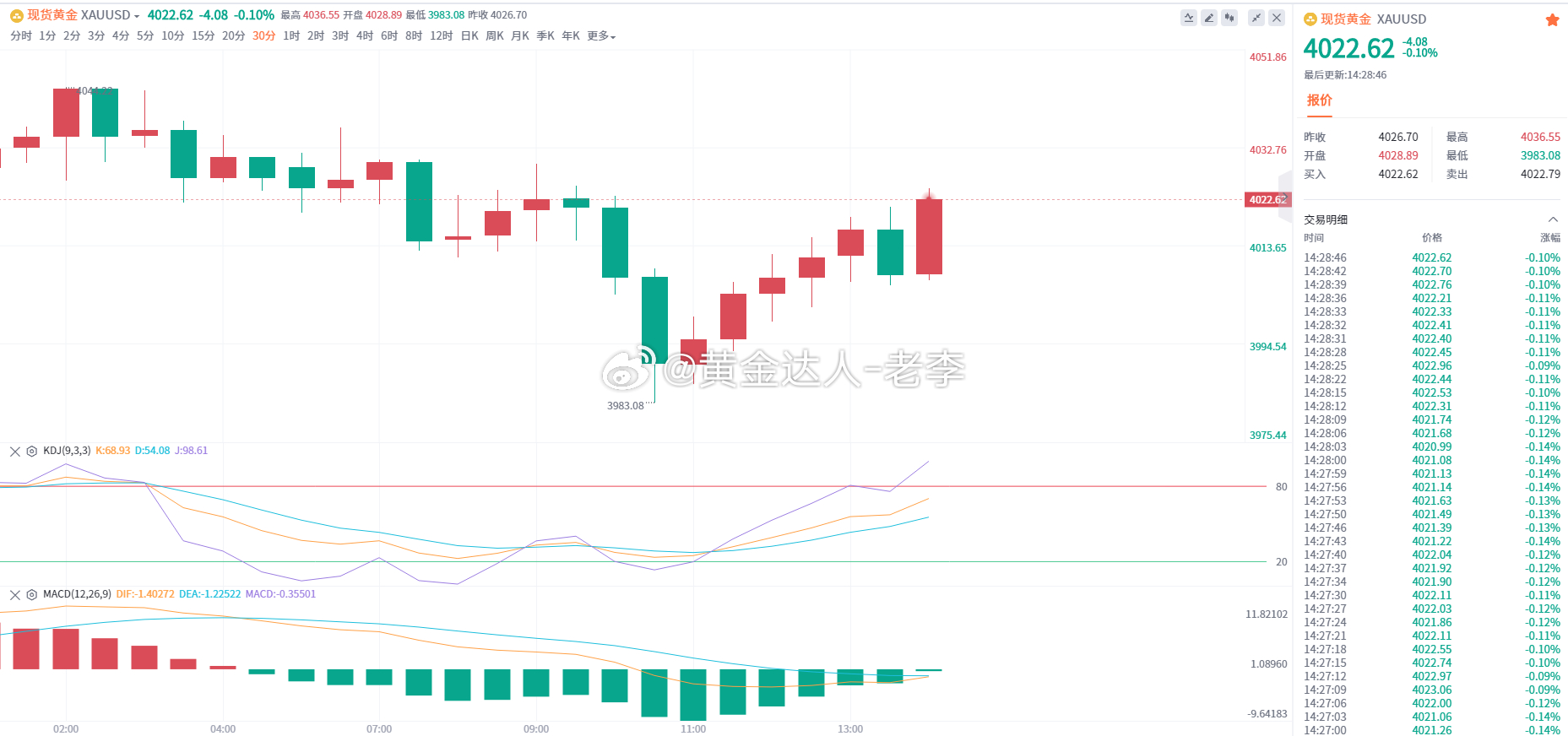 黄金 午后盘面呈现探底强势回升格局，多头展开有力反击。但KDJ超买+MA10临近