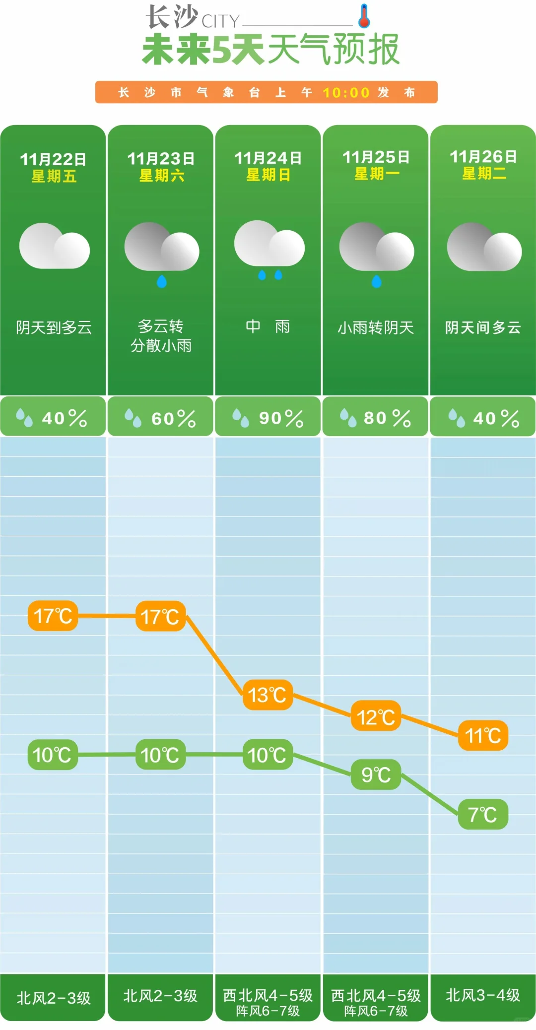 长沙接下来什么天气呀！！