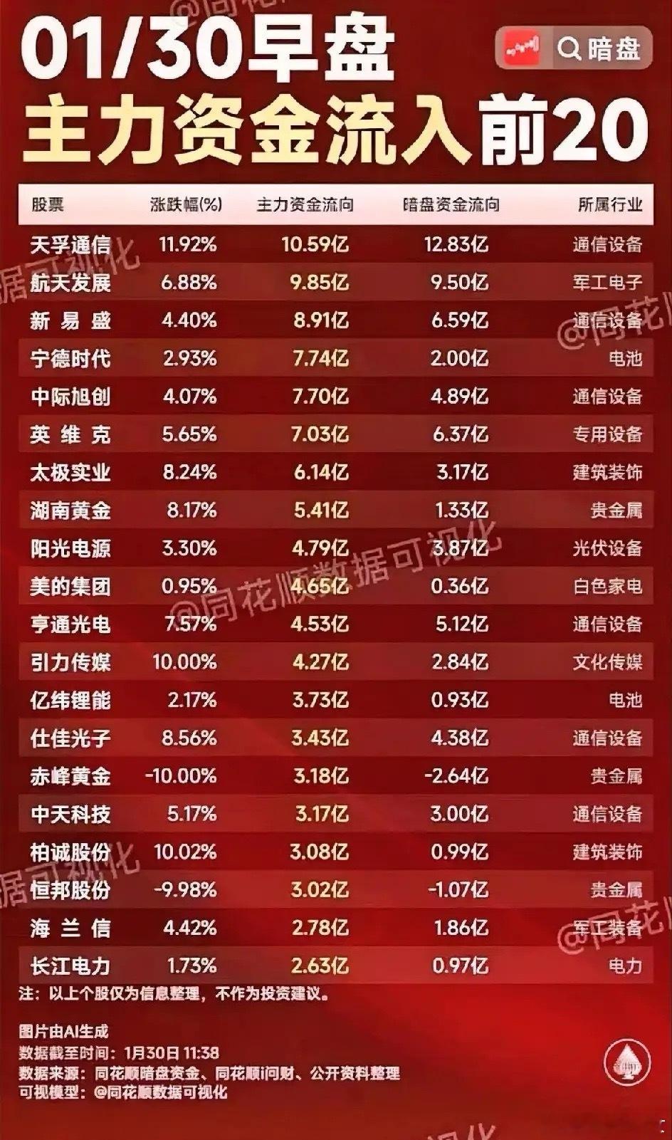 今日午盘主力资金暗盘净流入梳理！今日早盘主力与暗盘资金通信设备板块成为资金核心流