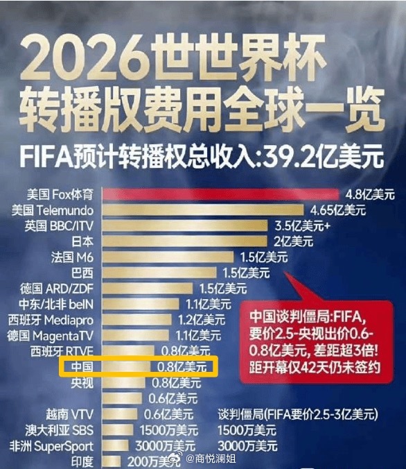 世界杯转播权谈崩？网友热议：不播正好，专心搞钱炒股眼下全网都在热议一件事：距离世