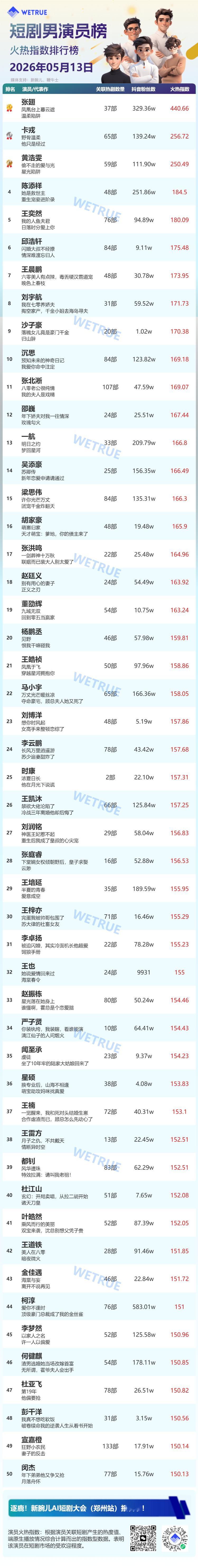 5.13星耀榜男演员Top501️⃣张翅2️⃣卡戎3️⃣黄浩雯4️⃣陈添祥5️⃣