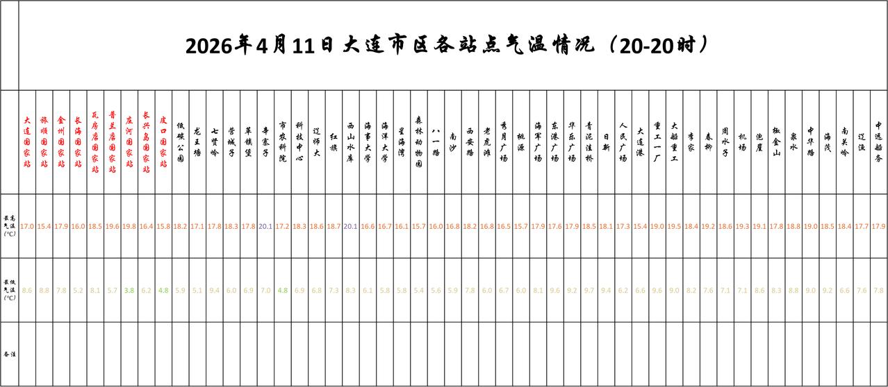 实况：
晚间20：10市区天气晴，气温10.4度，相对湿度37%，吹东南风，目前