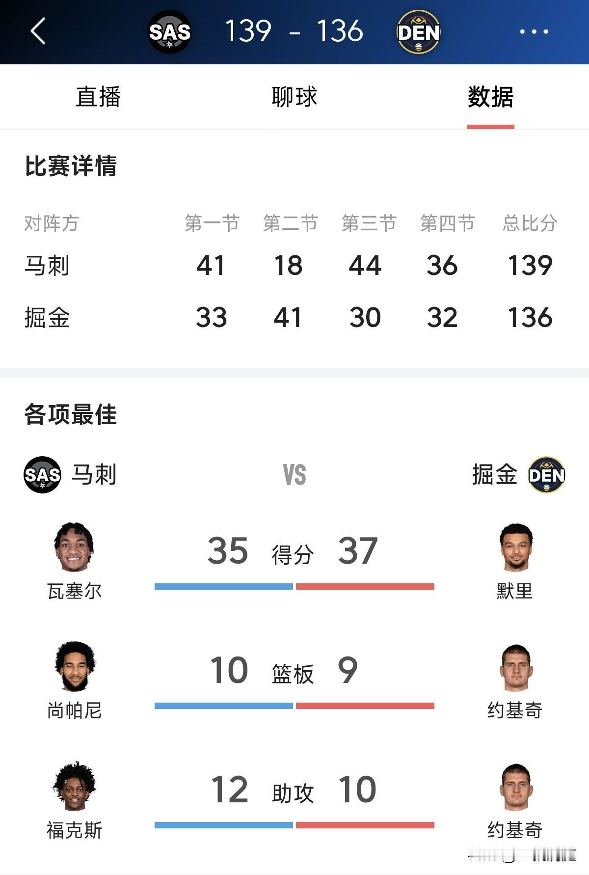 只差一个篮板就是20+三双了！掘金136比139惜败马刺，本场比赛约基奇拿到21