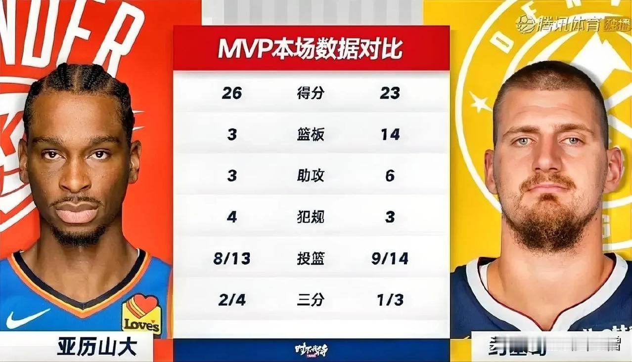 严格按照剧本走，雷霆与掘金进入抢七大战。不得不说掘金还是有作为总冠军的底蕴，雷霆
