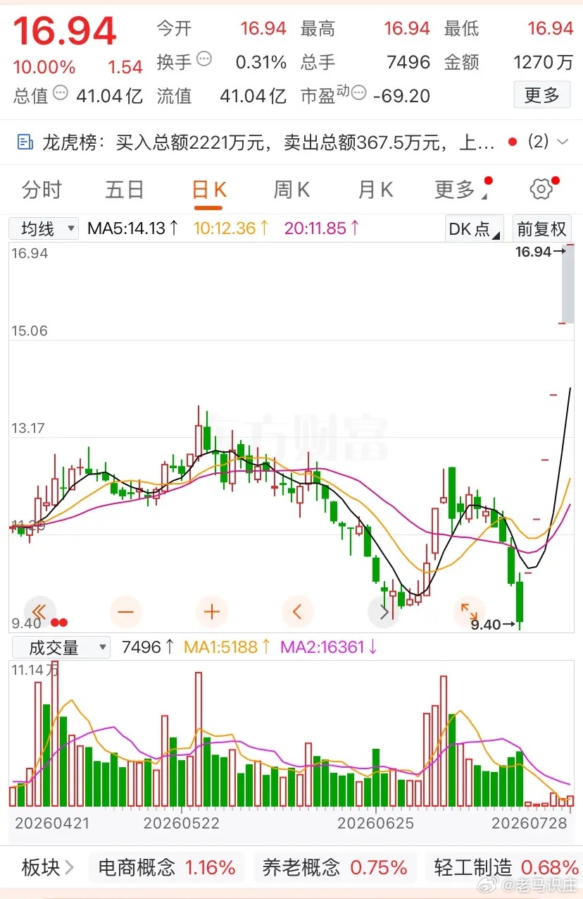 🔥又一只封神股诞生！6天走出6连一字板！  该股今天继续一字焊死涨停板，6天拿