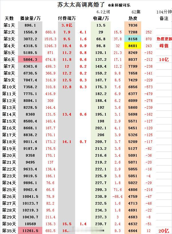 补一个《苏太太高调离婚了》破20亿数据 