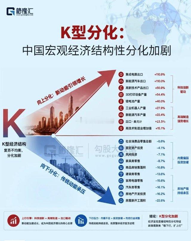 K型经济结构，这个比较形象！（图：格隆汇）这种结构就像一个大写的“K”，经济复苏