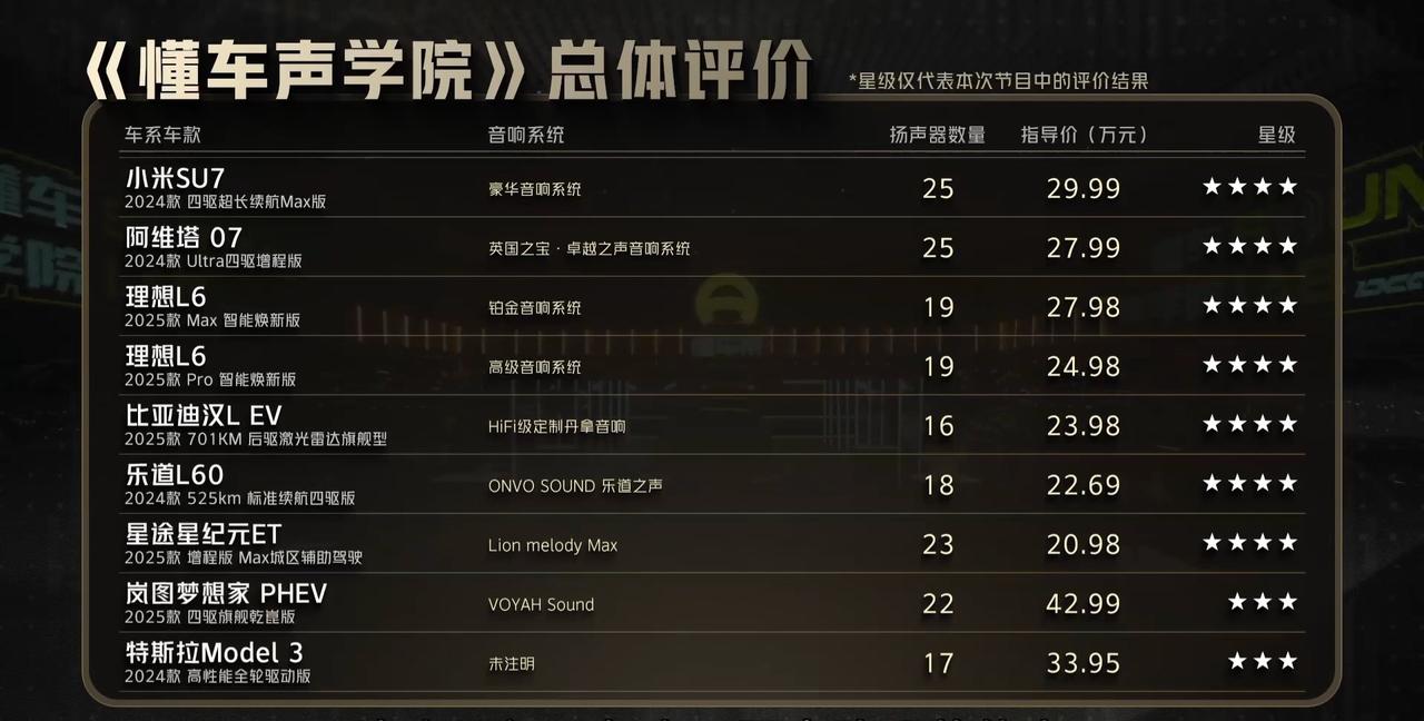 懂车帝的噪音测试本应该可以做的更科学，
完整视频看完以后，有两项是很专业的结果：