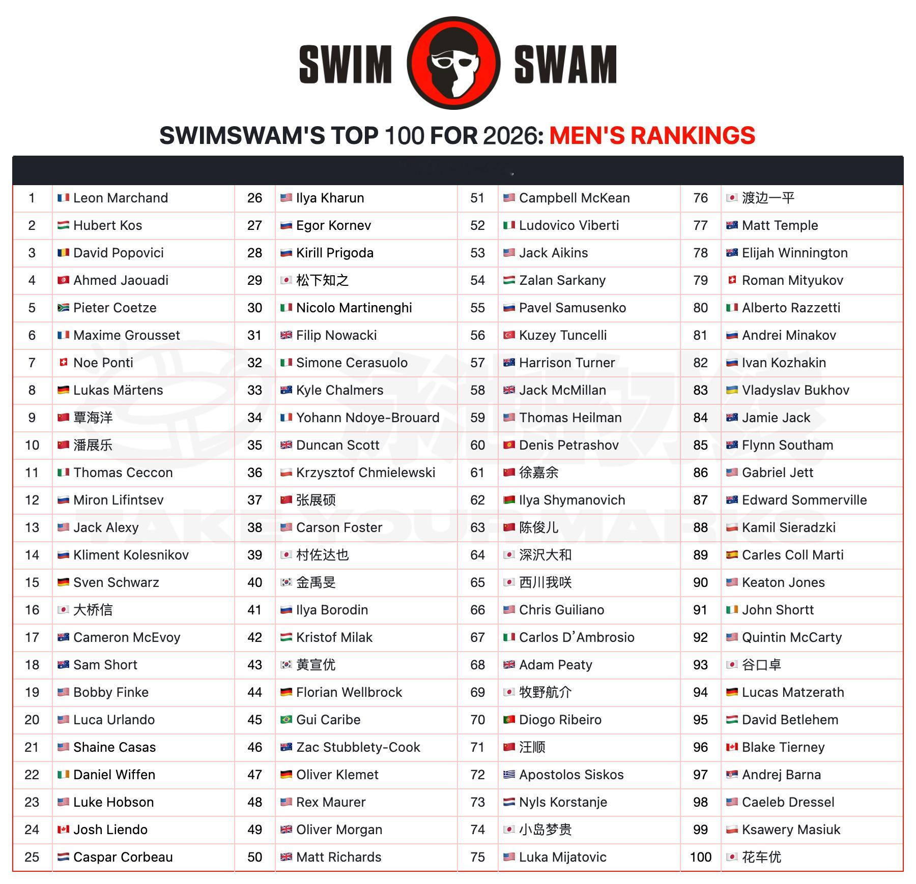 Swimswam公布2026年男子游泳运动员top100排名预测，中国国家游泳队