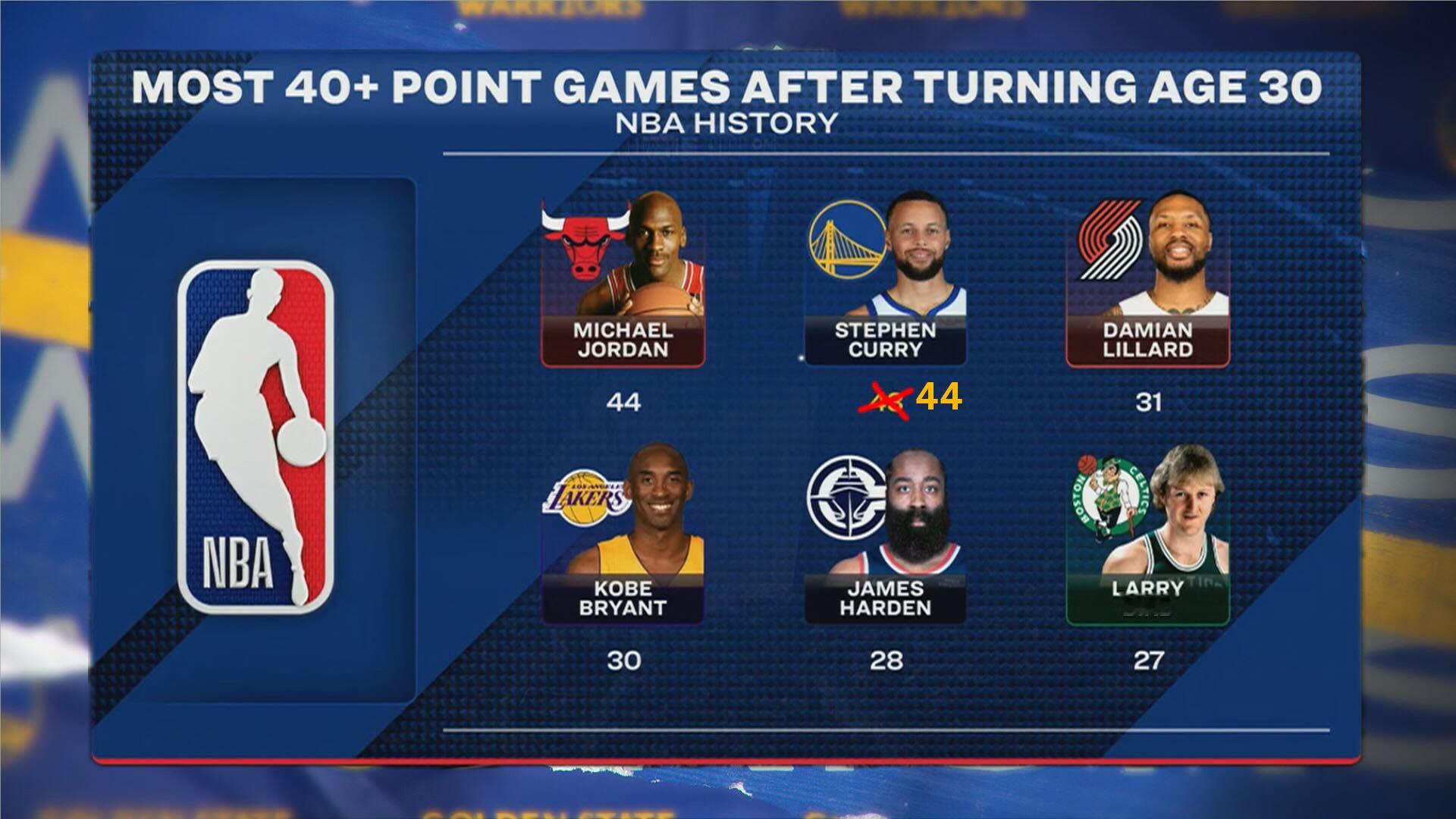 这个名单该更新了 库里追平乔丹44次  “30岁后得分40+次数” 