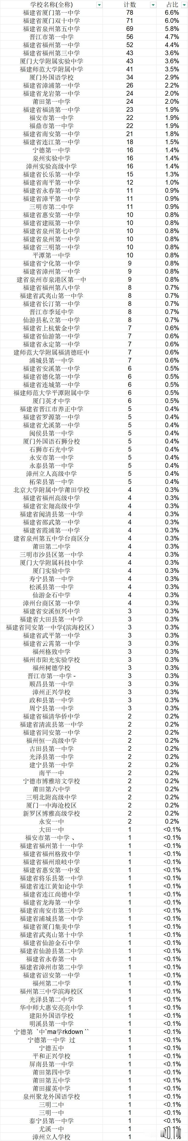 2026福建数学竞赛复赛参赛人数榜

1. 福建省厦门第一中学 78 人参赛
2