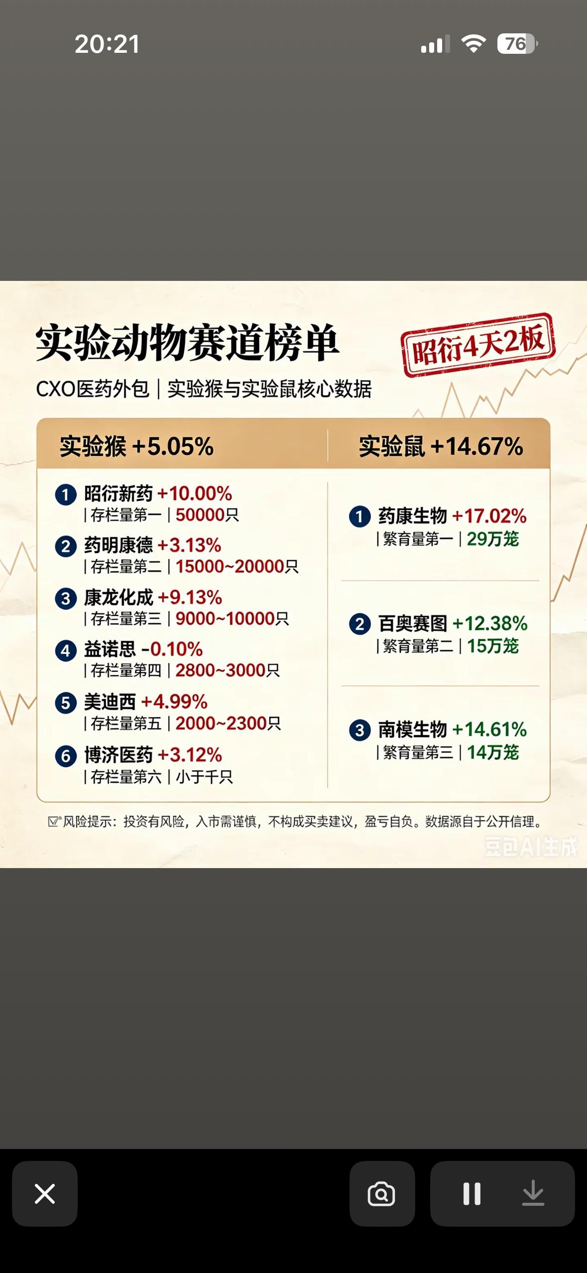 实验动物赛道榜单：昭衍药业领跑，实验鼠+14.67%

实验动物赛道最近超火，新