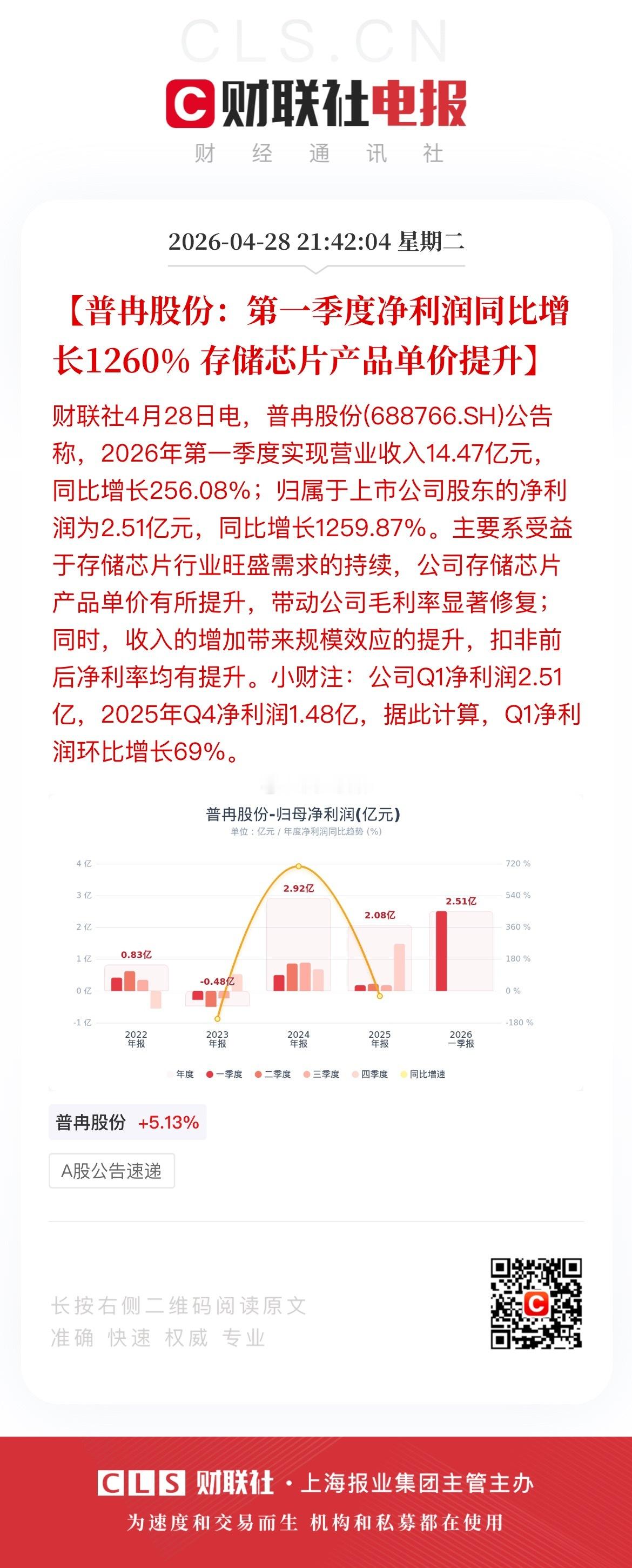 21:42:04【普冉股份：第一季度净利润同比增长1260% 存储芯片产品单价提