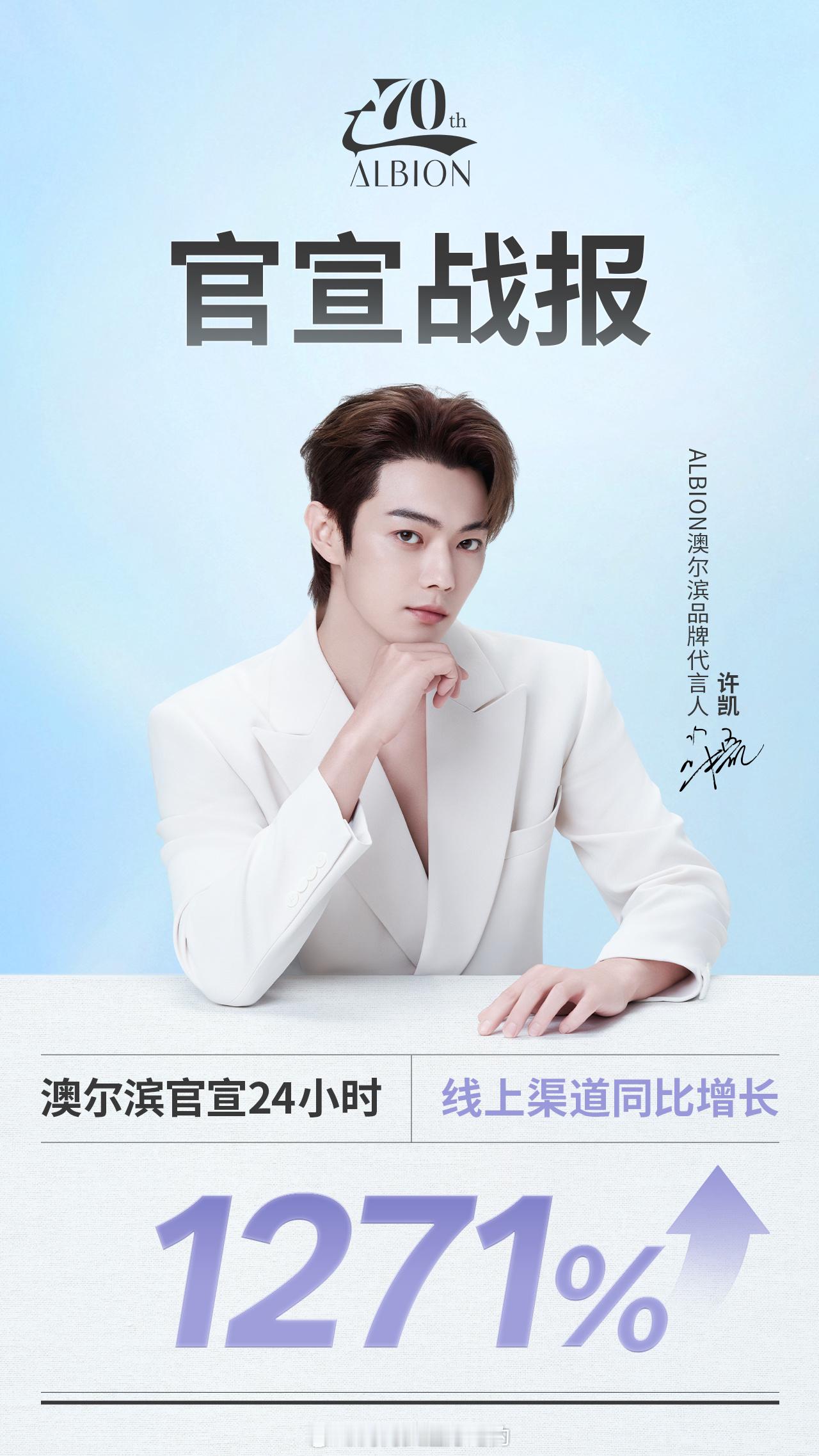 许凯昨天澳尔滨官宣品牌代言人，开售当天礼盒销量两次卖断货，首日线上渠道同比增长1