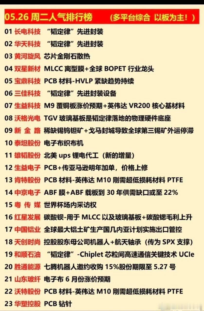 🔥5.26人气榜炸裂！“韬定律”霸榜，PCB+散热成资金疯抢主线！本次5月26