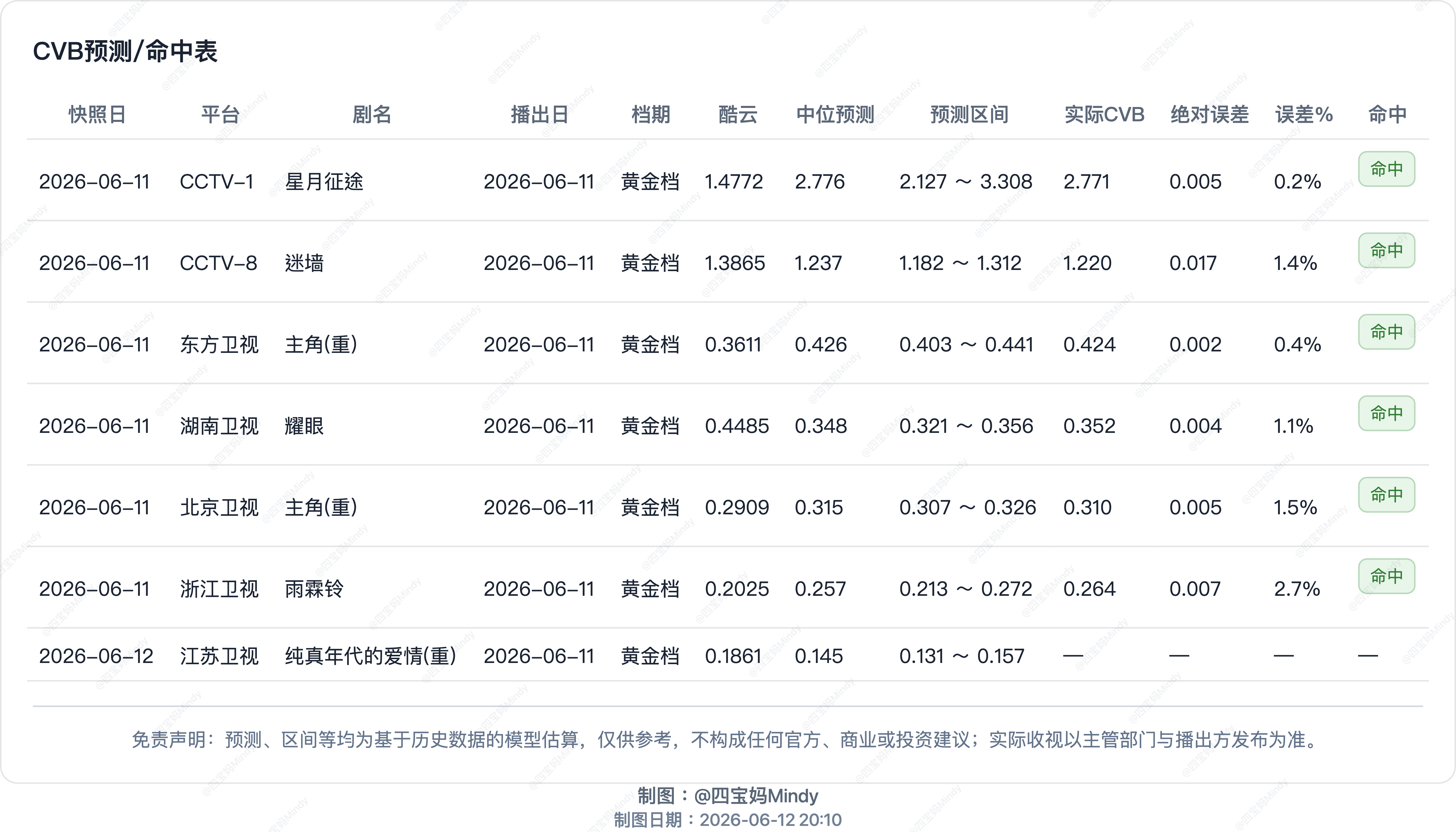 6.11 CVB收视率验证《耀眼》1-25集CVB集均0.316 暂居年亚《良陈