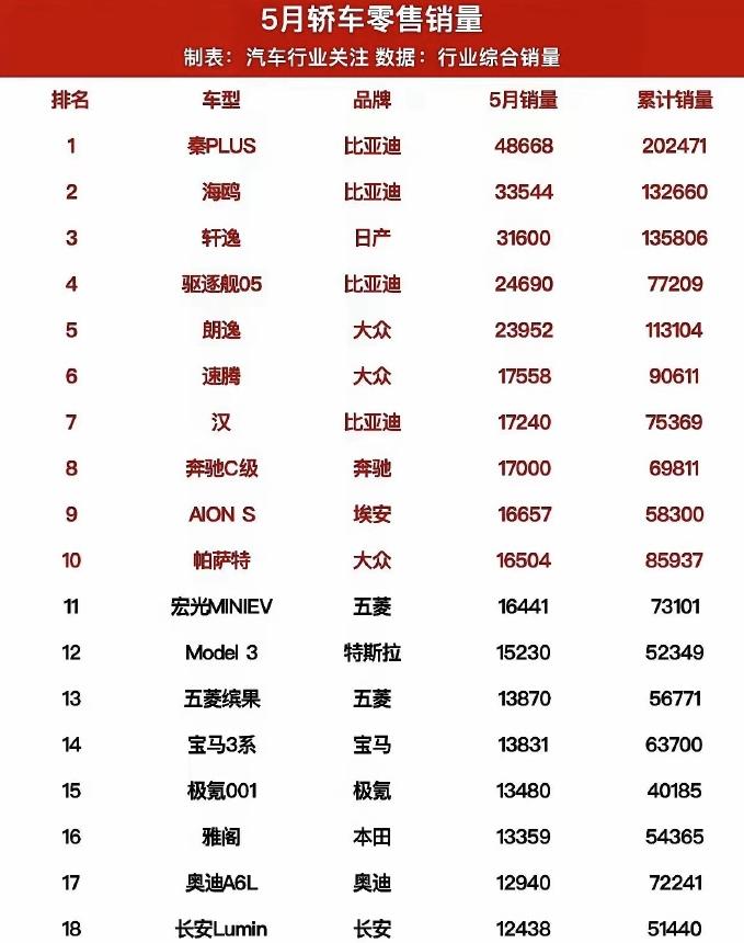 马路三大妈：轩逸、雷凌和卡罗拉。

目前只剩下轩逸苦苦支撑销量。

看了下5月轿
