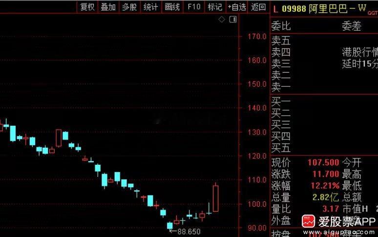 今天港股暴涨，恒生指数+2.99%，恒生科技指数+4.97%。智谱涨13%，阿里