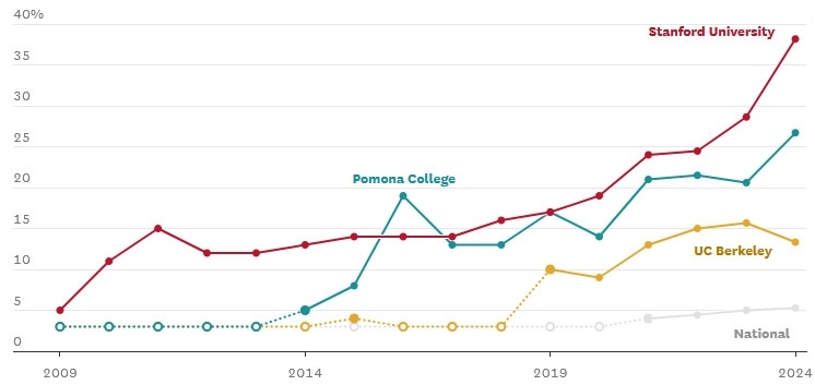 【#斯坦福大学近四成学生登记为残障人士#】全美范围内，登记为残障人士的大学生数量