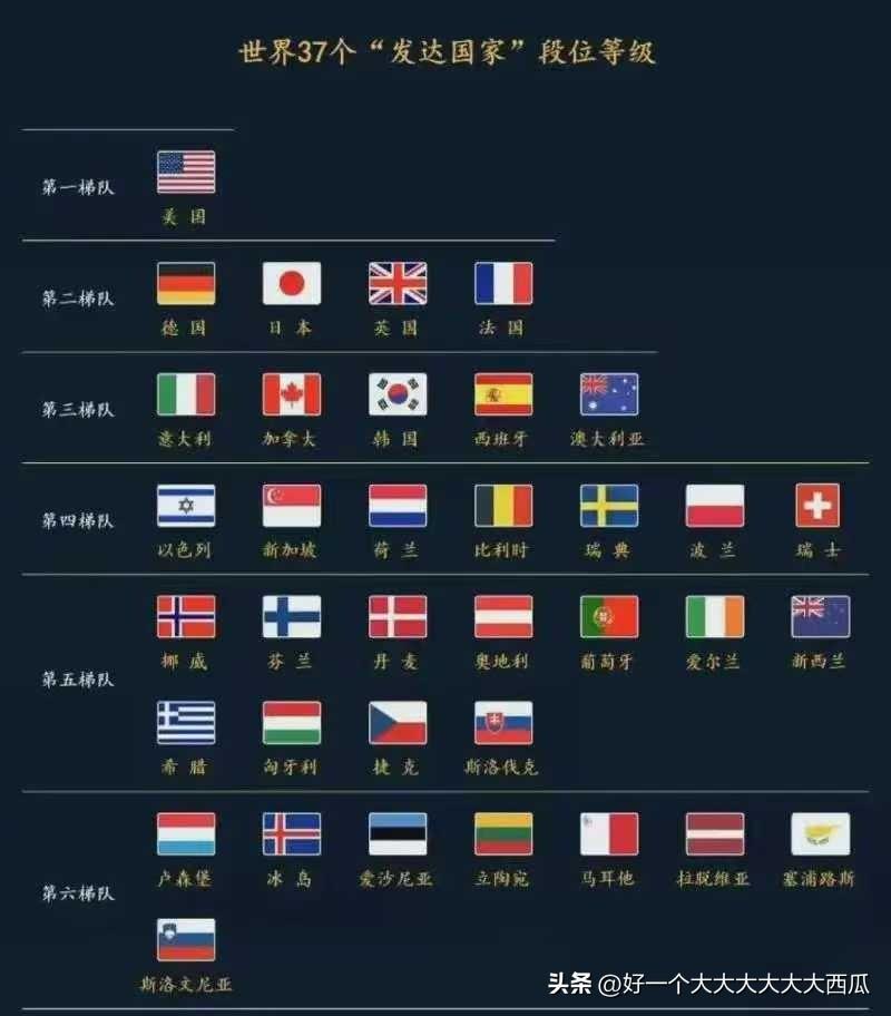这37个号称“发达国家”怎么来的，
第五第六梯队那些居然能算？
然后以色列排第四