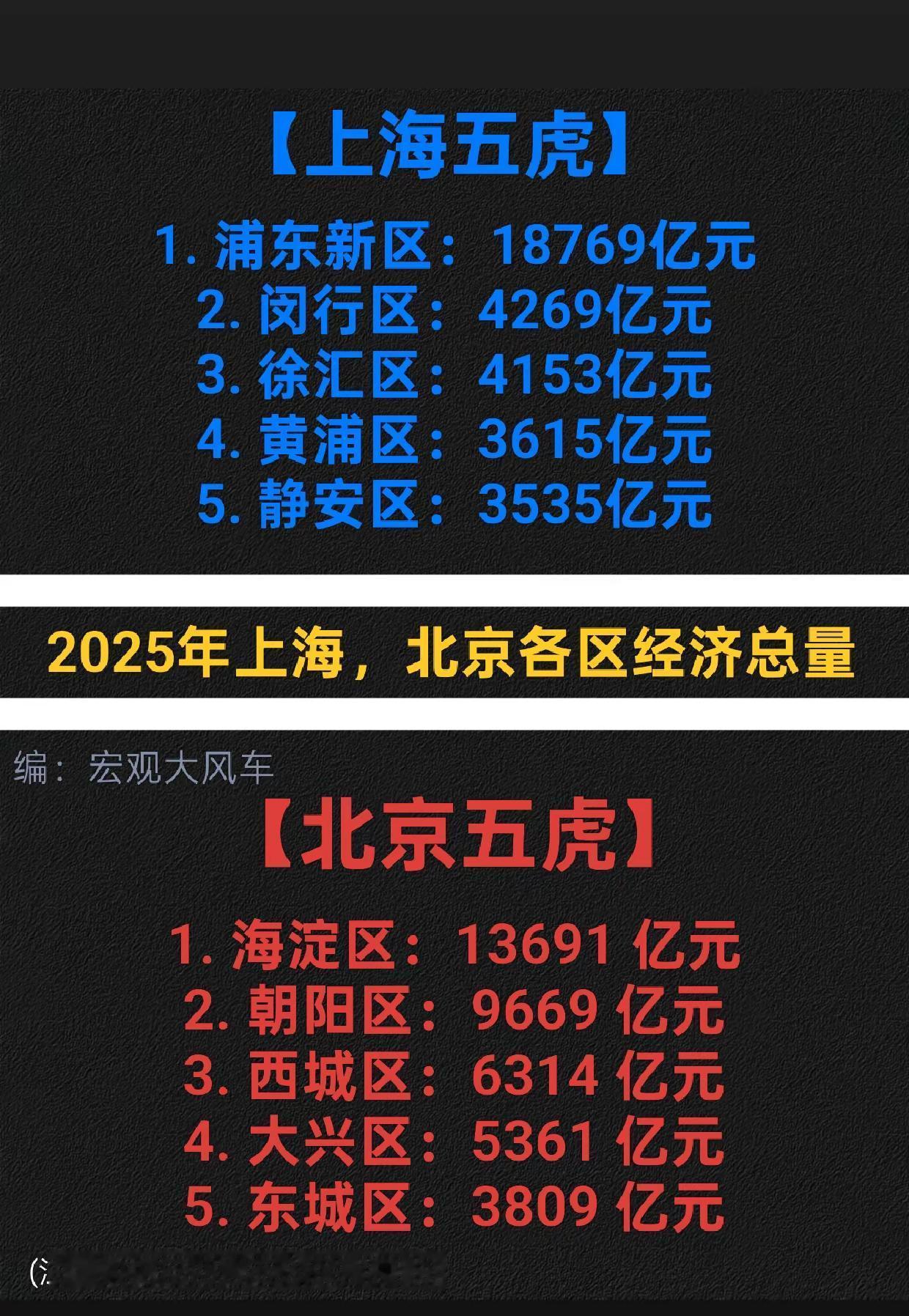 上海，北京五强区GDP数据。上海 北京 GDP 经济