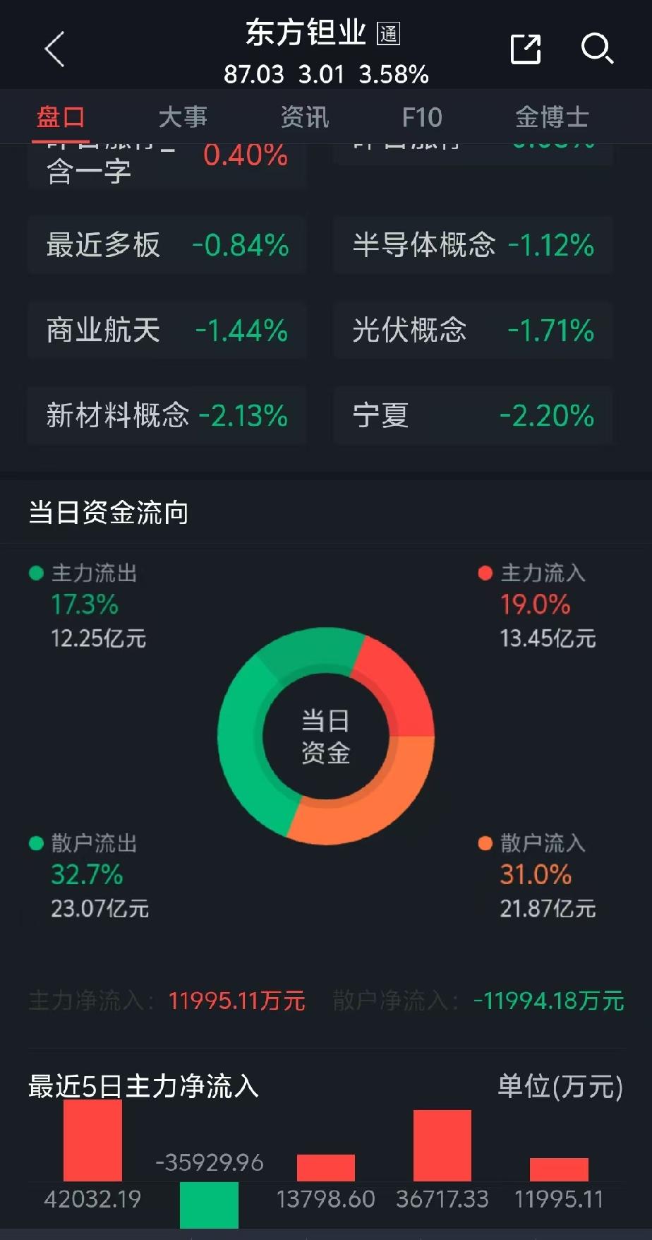 今年的概念股，尤其是带科技两个字的概念股都涨疯了，但这个涨疯了的股票是针对别人手
